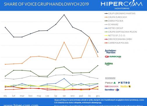 Share of Voice sieci handlowych w Polsce w 2019 roku
