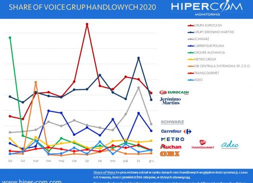 Share of Voice sieci handlowych w Polsce w 2020 roku